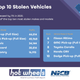 Image for article titled These Are The Ten Most Stolen Cars In The U.S. Last Year